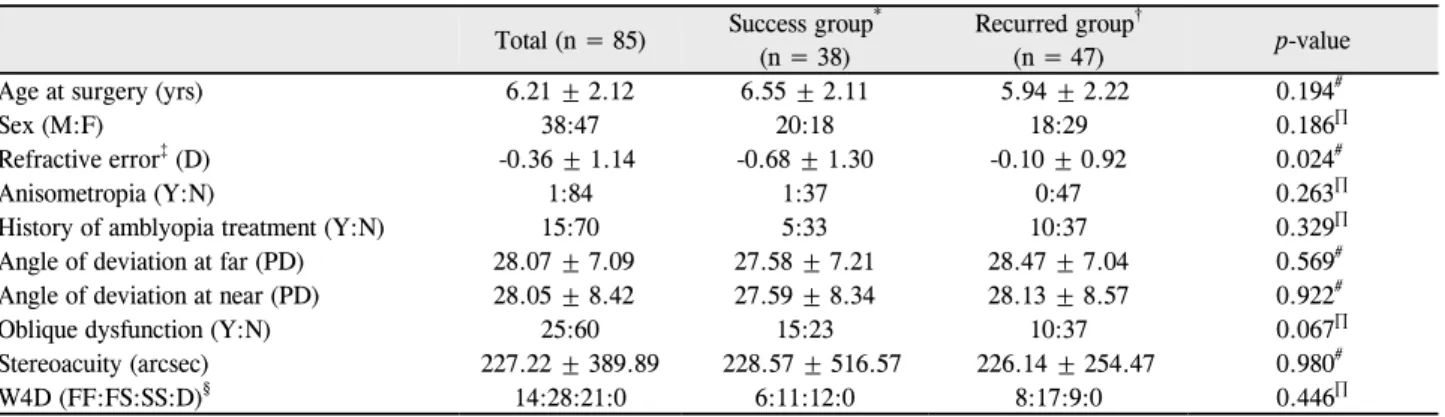 Table 1. Comparison of preoperative clinical characteristics between success group and recurred group