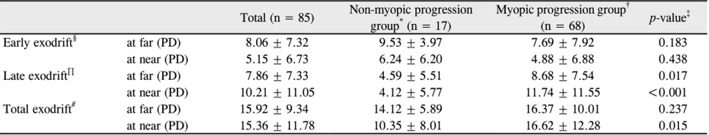 Table 3. Comparison of exodrift between myopic progression group and non-myopic progression group    Total (n = 85) Non-myopic progression 