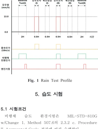 Fig.  1  Rain  Test  Profile 5. 습도 시험