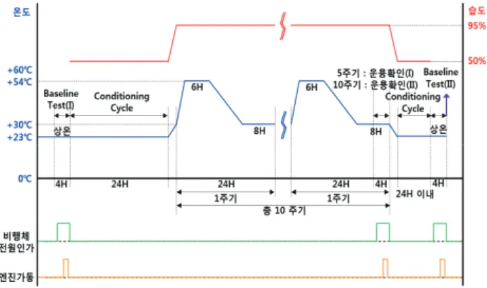 Fig.  2  Humidity  Test  Profile 6. 저온 환경시험