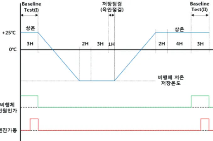 Fig.  2  Humidity  Test  Profile 6. 저온 환경시험