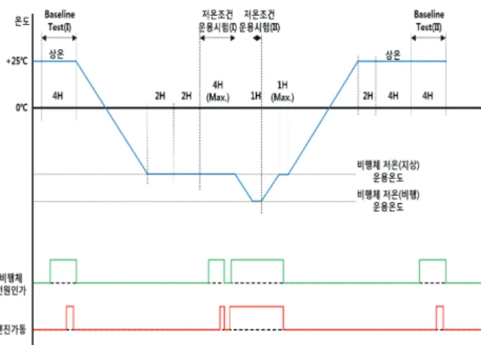Fig.  4  Low  Temperature  Operation  Test  Profile 7. 고온 환경시험