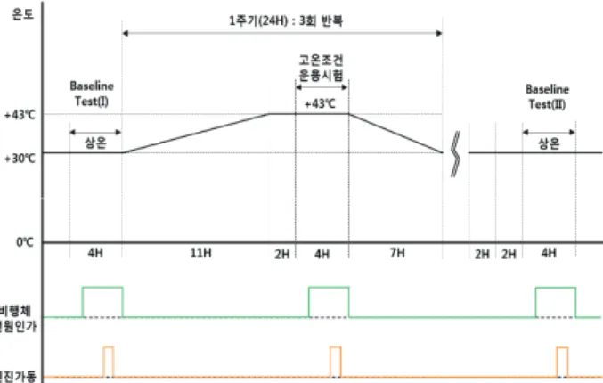 Fig.  4  Low  Temperature  Operation  Test  Profile 7. 고온 환경시험