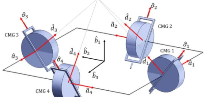 Fig. 1  CMGs installed in a pyramid configuration  위성의  운동에  대한  지배방정식은  다음과  같이  나타 낼  수  있다