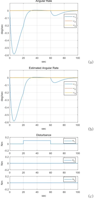 Fig. 2  Sliding Observer for disturbance detection 