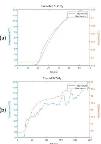 Fig.  6  Temperature  and  Resistance  Comparison  Graphs  by          나타내었으며,  코팅하지  않은  시편과  마찬가지로  12 0℃  부근까지  저항이  높아졌다