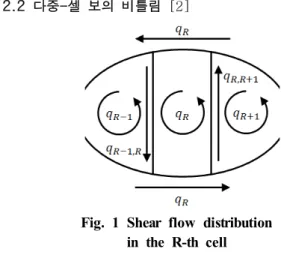 Fig.  1  Shear  flow  distribution  in  the  R-th  cell     이번  절에서는  다중-셀  보의  비틀림에  대한  운동을  해석하기  위해  임의의  단면(Fig