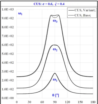 Fig.  6  Eigenfrequencies  of  3-cell  vs.  1-cell  models  for   CUS