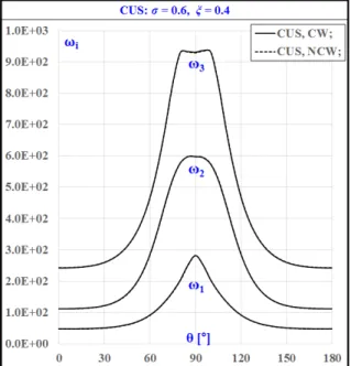 Fig.  11  Eigenfrequencies  for  CW  and  NCW  cases  for  CAS