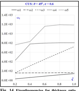 Fig.  12  Eigenfrequencies  for  taper  ratio  for  CUS