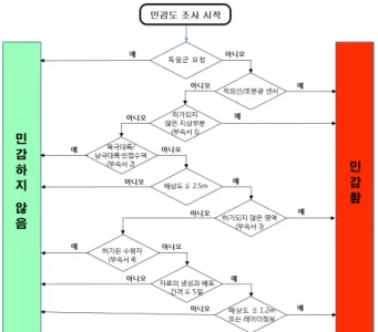 Fig.  1  Sensitivity  check  “algorithm”  scheme 