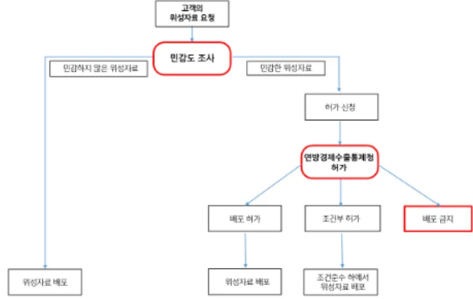 Fig.  2  Procedure  for  distributing  data 