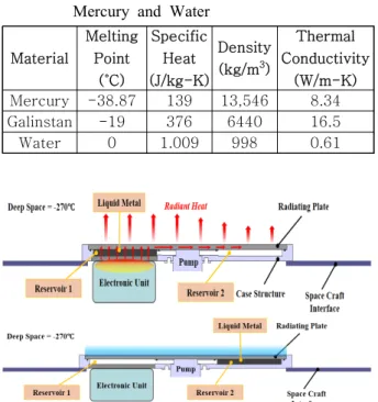 Table  1  Thermo-physical  Properties  of  Galinstan,  Mercury  and  Water