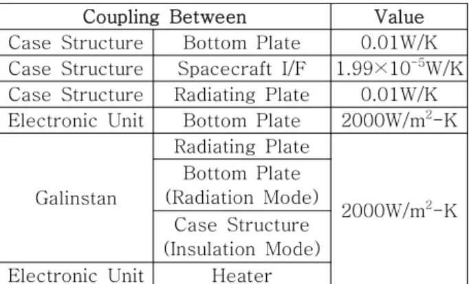 Fig.  4  Power  Dissipation  Profile  of  Electronic  Unit
