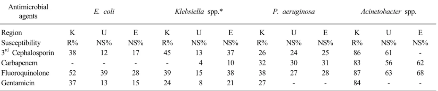 Table 1. Antimicrobial susceptibility of clinically important Gram-negative bacteria from intensive care units in Korea, United States and Europe