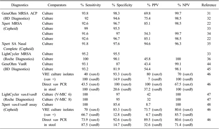 Table 3. Performance of molecular methods for detection of methicillin-resistant S. aureus and vancomycin-resistant enterococcus