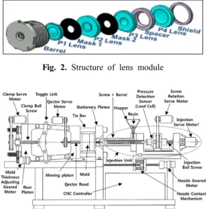 Fig. 3. Structure of injection molding machine [4]