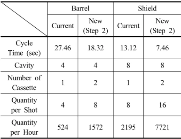 Table 3. Comparison of productivity 　
