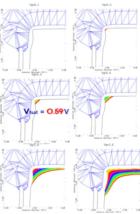 Fig. 3. ECD simulations according to gate bias in STI of  proposed moat structure