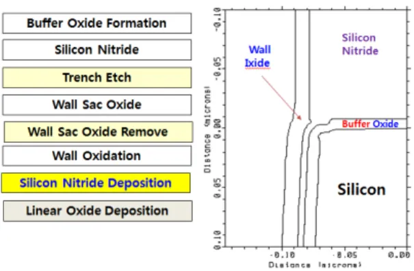 Fig. 9. Silicon damage distributions by process stress in STI  results