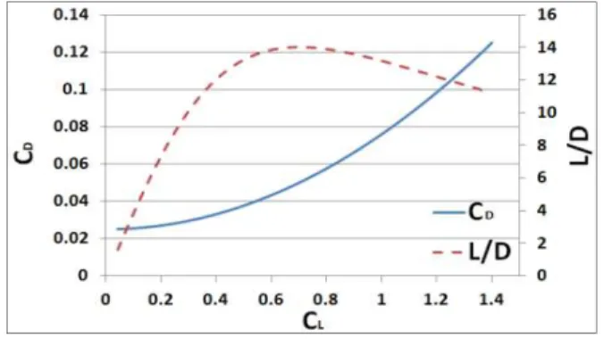 Fig.  2     lift  to  drag  ratio
