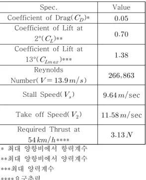 Fig.  3 Thrust  system  wind  tunnel  test