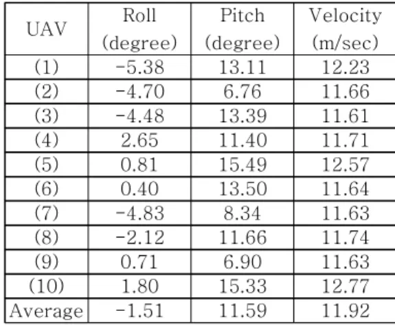 Fig.  5 Take  off  velocity