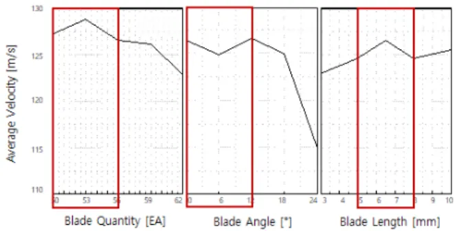 Fig.  1  Flow  Chart  of  Impeller  Design 블로워  임펠러  설계  단계는  에  나타내었으며