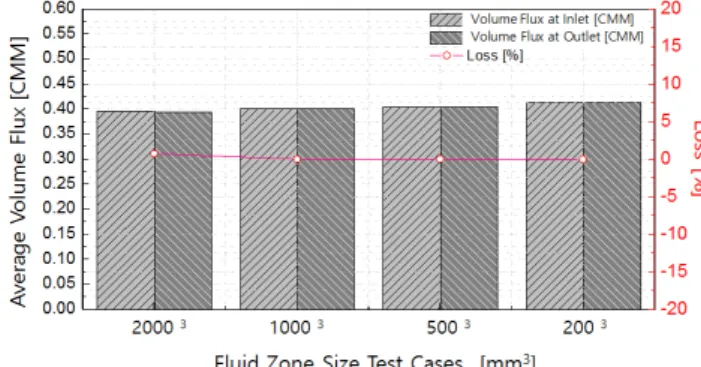 Fig.  5  Results  of  Fluid  Domain  Size  Verification  Test 수치해석을  하는데  있어서  해의  정확도를  좌우하는     가장  중요한  부분의  하나가  계산  격자이며  우수한  품 질의  격자를  생성하기는  쉽지  않다 정밀한  유동해석