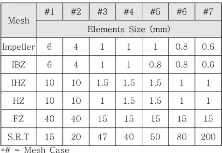 Table  4  Domain  Condition   