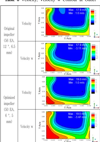 Table  6  Velocity,  Velocity  w  Contour  at  Outlet