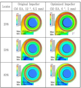 Table  8  Velocity  Contours  at  Different  Span  Wise  Locations  of  20,  50,  and  80%