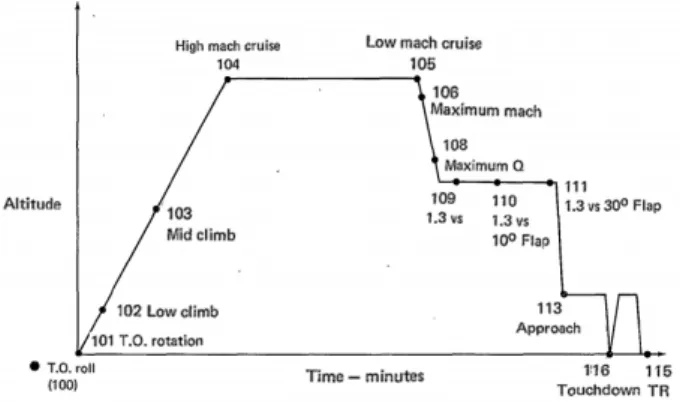 Fig.  4  Acceptance  Flight  Test  Profile[8]