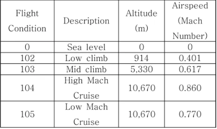 Table  3  Nomenclature  of  the  Flight  Operating  Conditions  used  in  the  Calculation