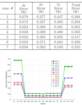 Fig.  7  Total  temperature  at  each  station  for  Cases  111  and  211 case  #  Error (%) ErrorPt(%) ErrorTt(%) Total Error(%) 1 0.000  0.067  0.040  0.036  2 0.020  0.071  0.079  0.056  3 0.044  0.055  0.055  0.063  4 0.040  0.051  0.087  0.060  5 0.