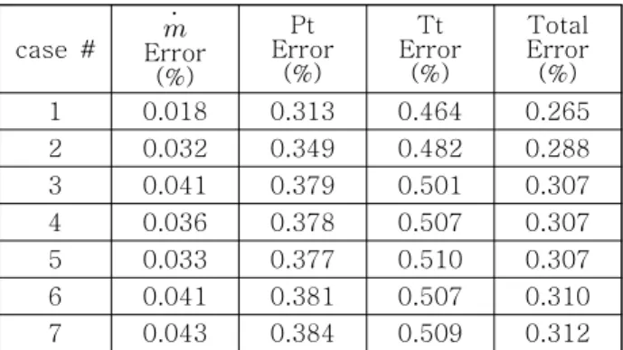 Fig.  13  Total  temperature  at  each  station  for  Cases  121  and  122 case  #  Error (%) ErrorPt(%) ErrorTt(%) TotalError(%) 1 0.018  0.313  0.464  0.265  2 0.032  0.349  0.482  0.288  3 0.041  0.379  0.501  0.307  4 0.036  0.378  0.507  0.307  5 0.
