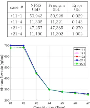 Fig.  16  High  spool  speed  to  time