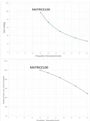 Fig.  8  Noise  Vs.  Tip  Speed  (15  &amp;  22  in.)
