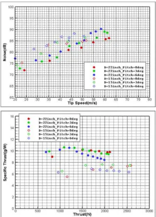 Fig.  9  Noise  Test  Results  (15  &amp;  22  in.)