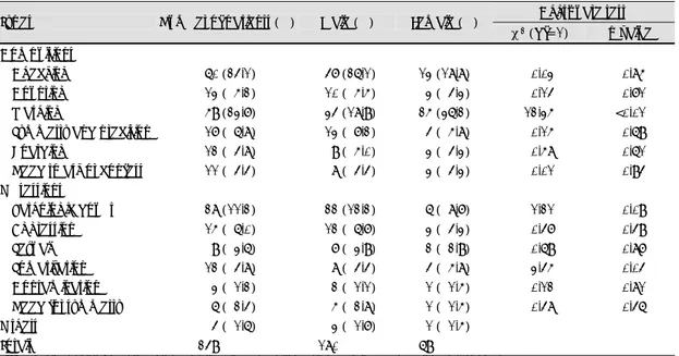 Table 3. Types of Obsessive compulsive disorder in male and female patients 