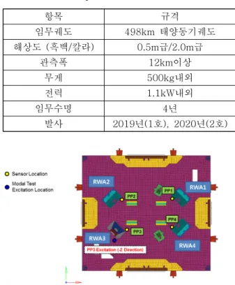 Fig.  1  RWA  Accommodation  of  CAS500-1    