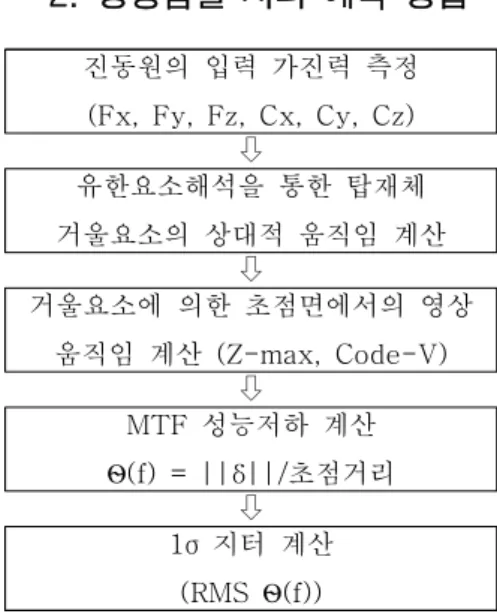 Fig.  2  Flowchart  for  Jitter  Calculation