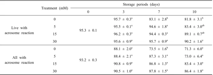 Table  2.  Effect  of  nicotinic  acid  on  sperm  live  mitochondrial  integrity  rate  (%)  in  miniature  pig