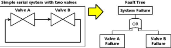 Fig. 1. Simple fault tree for a simple serial system with  two valves