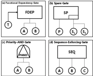 Fig. 3. Simple redundant system with two valves and a  switch: switch failure after valve ‘A’ failure