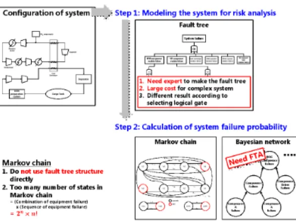 Fig. 7. Disadvantage of FTA-based reliability analysis method Fig. 8. Reason for the use of a RBD현한 예시를 보여준다