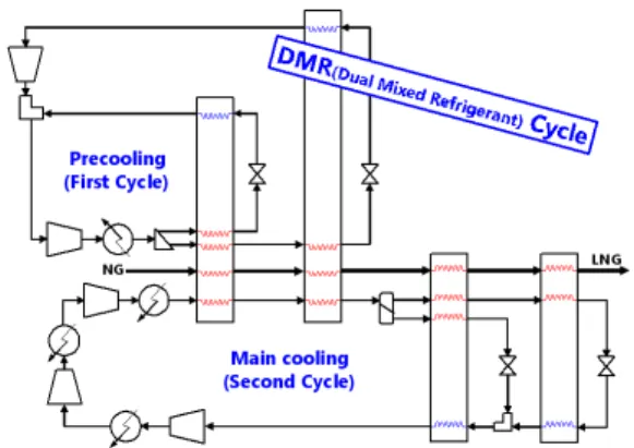 Fig. 9. Configuration of the DMR (dual mixed refrigerant)  cycle for LNG production plants