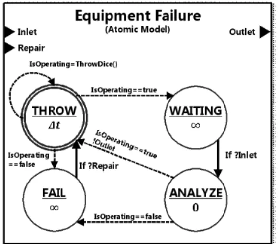 Fig. 11. DEVS atomic model to check the failure of a  system