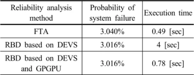 Table 1. Comparison of reliability analysis results for the  firewater pumping system