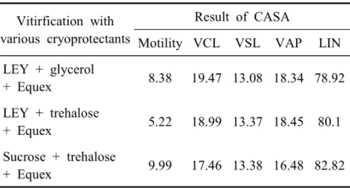 Table  3.  Results  of  survival  rates  of  frozen-thawed  sperm  by  FITC  staining  in  boar  sperm